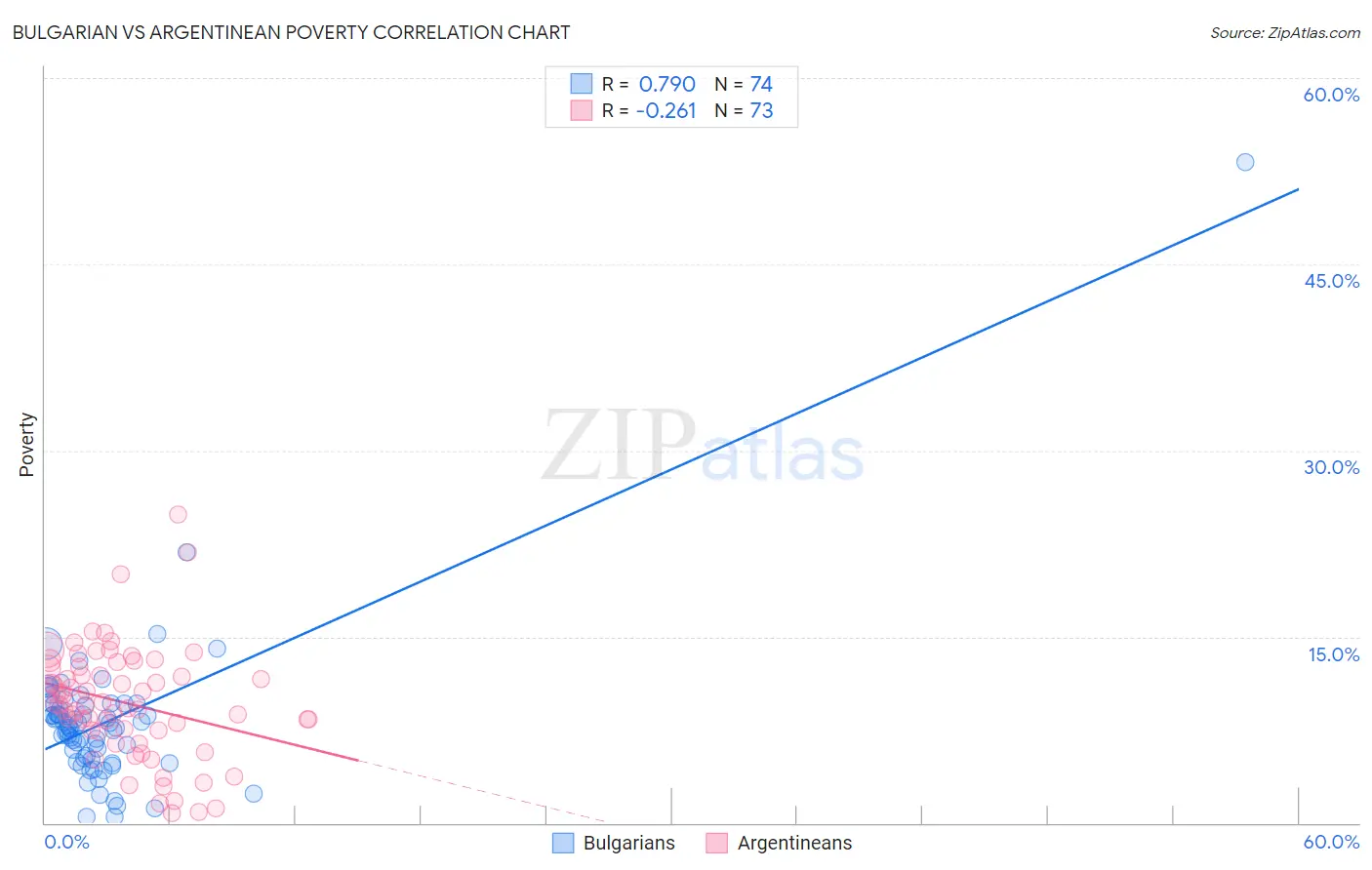 Bulgarian vs Argentinean Poverty
