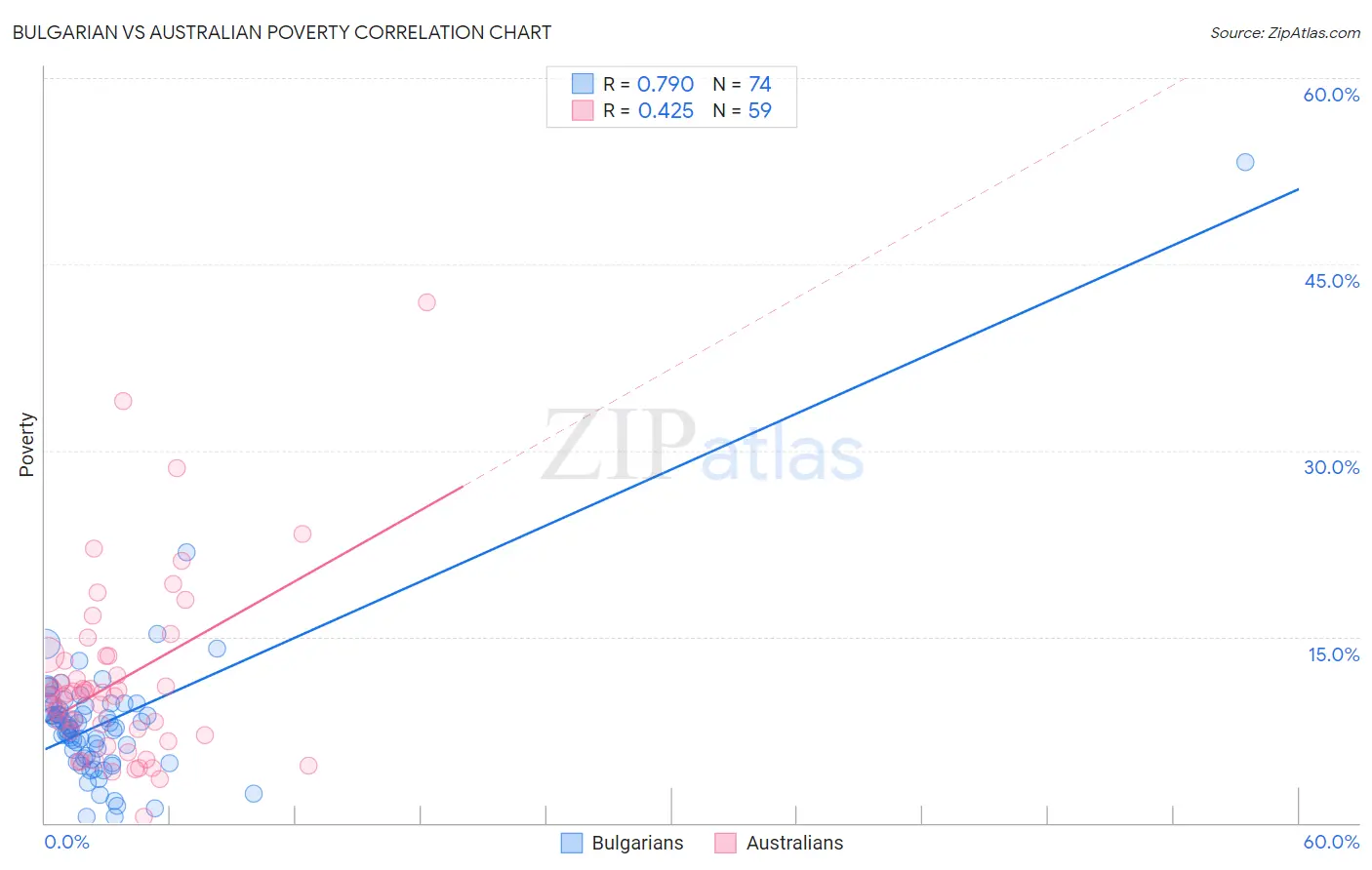 Bulgarian vs Australian Poverty