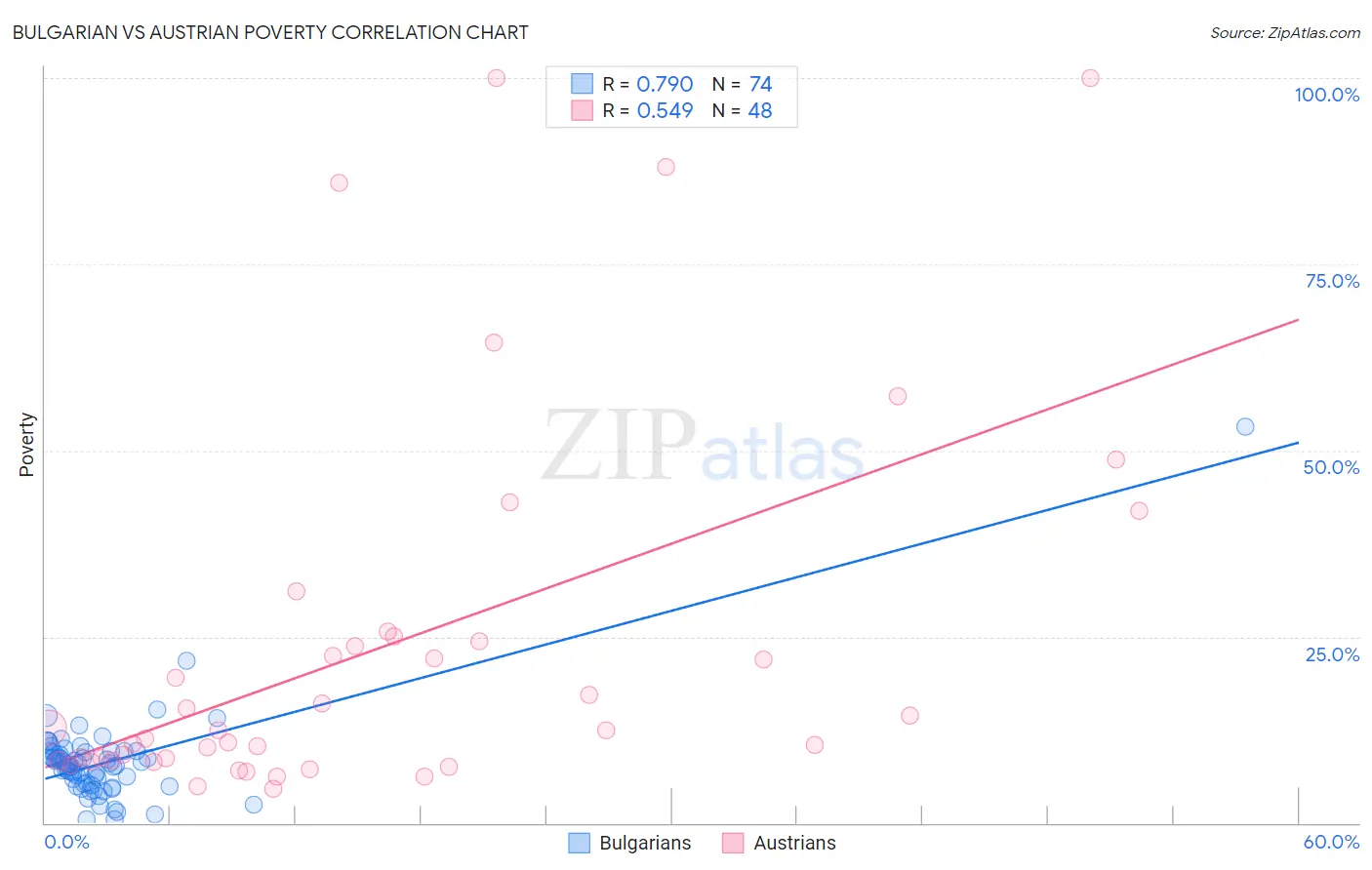 Bulgarian vs Austrian Poverty