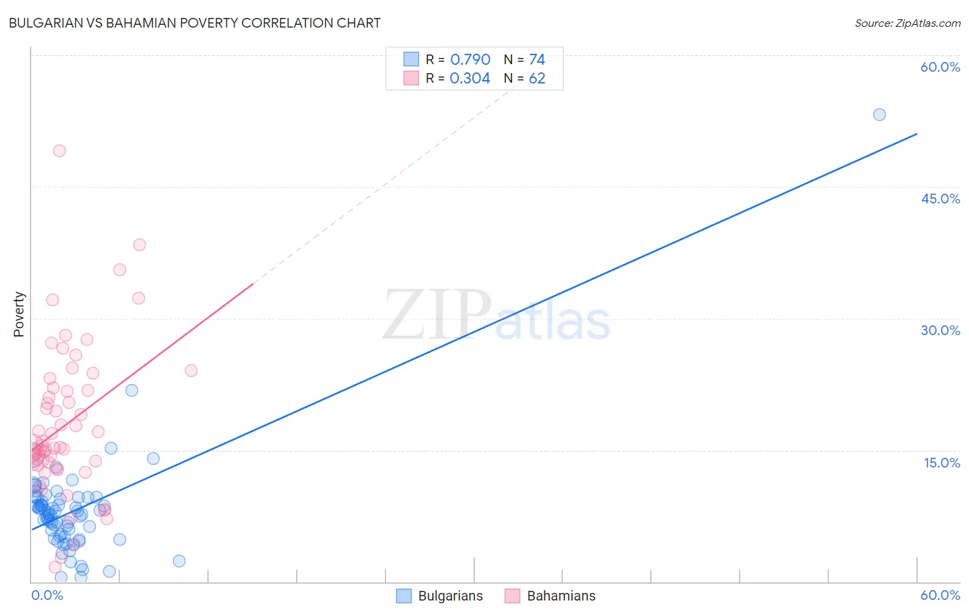 Bulgarian vs Bahamian Poverty