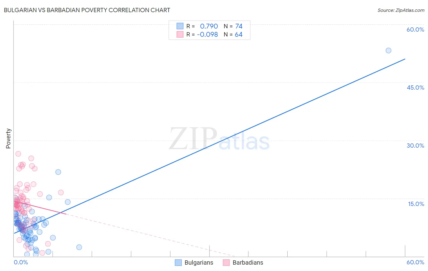 Bulgarian vs Barbadian Poverty