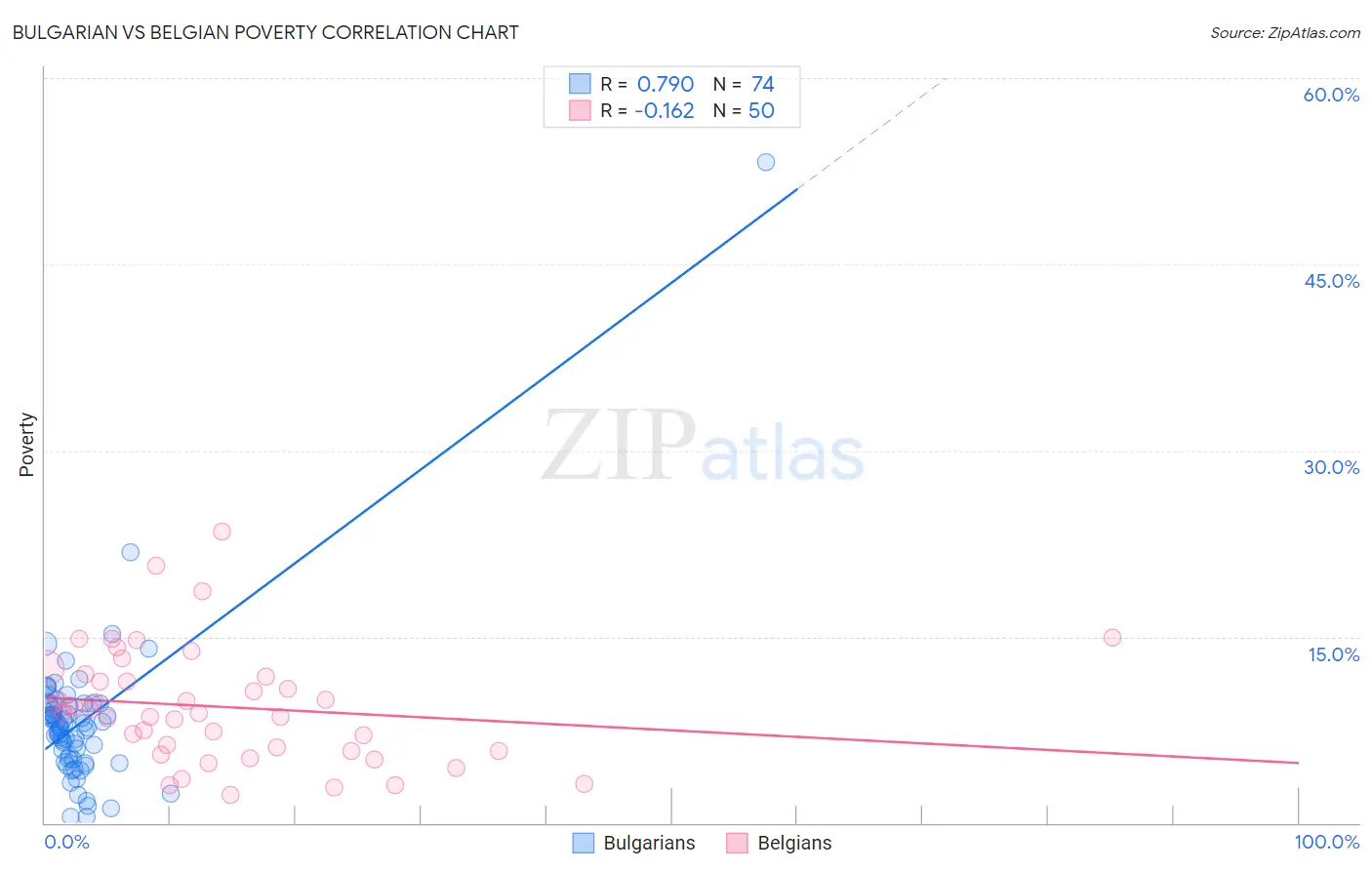 Bulgarian vs Belgian Poverty