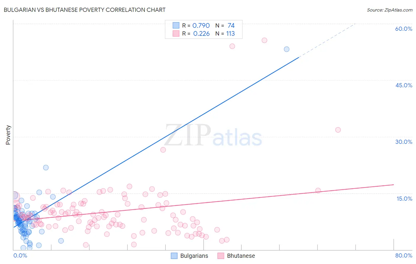 Bulgarian vs Bhutanese Poverty