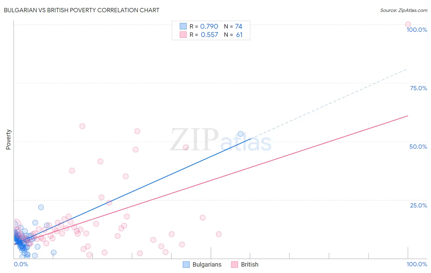 Bulgarian vs British Poverty