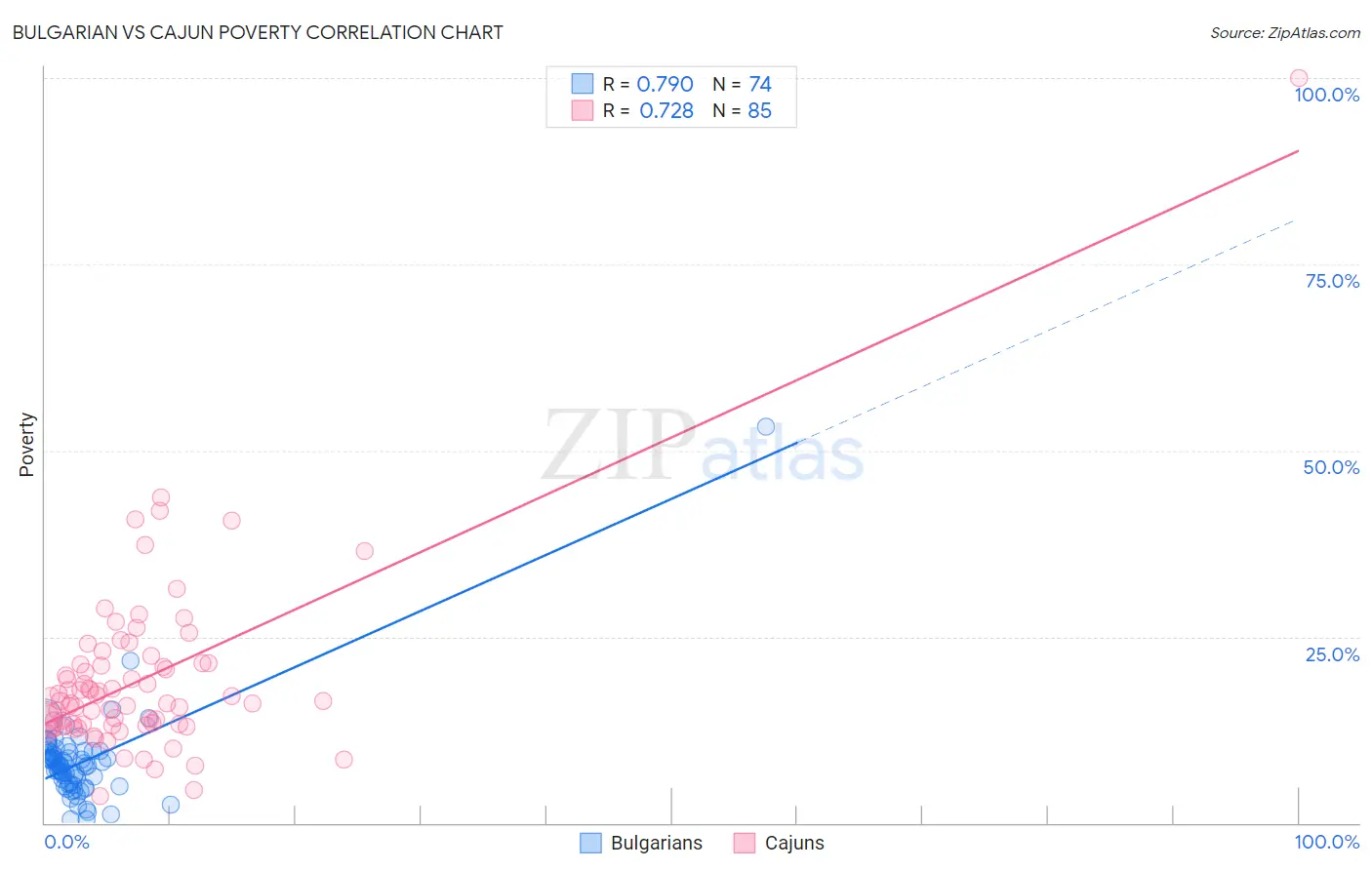 Bulgarian vs Cajun Poverty