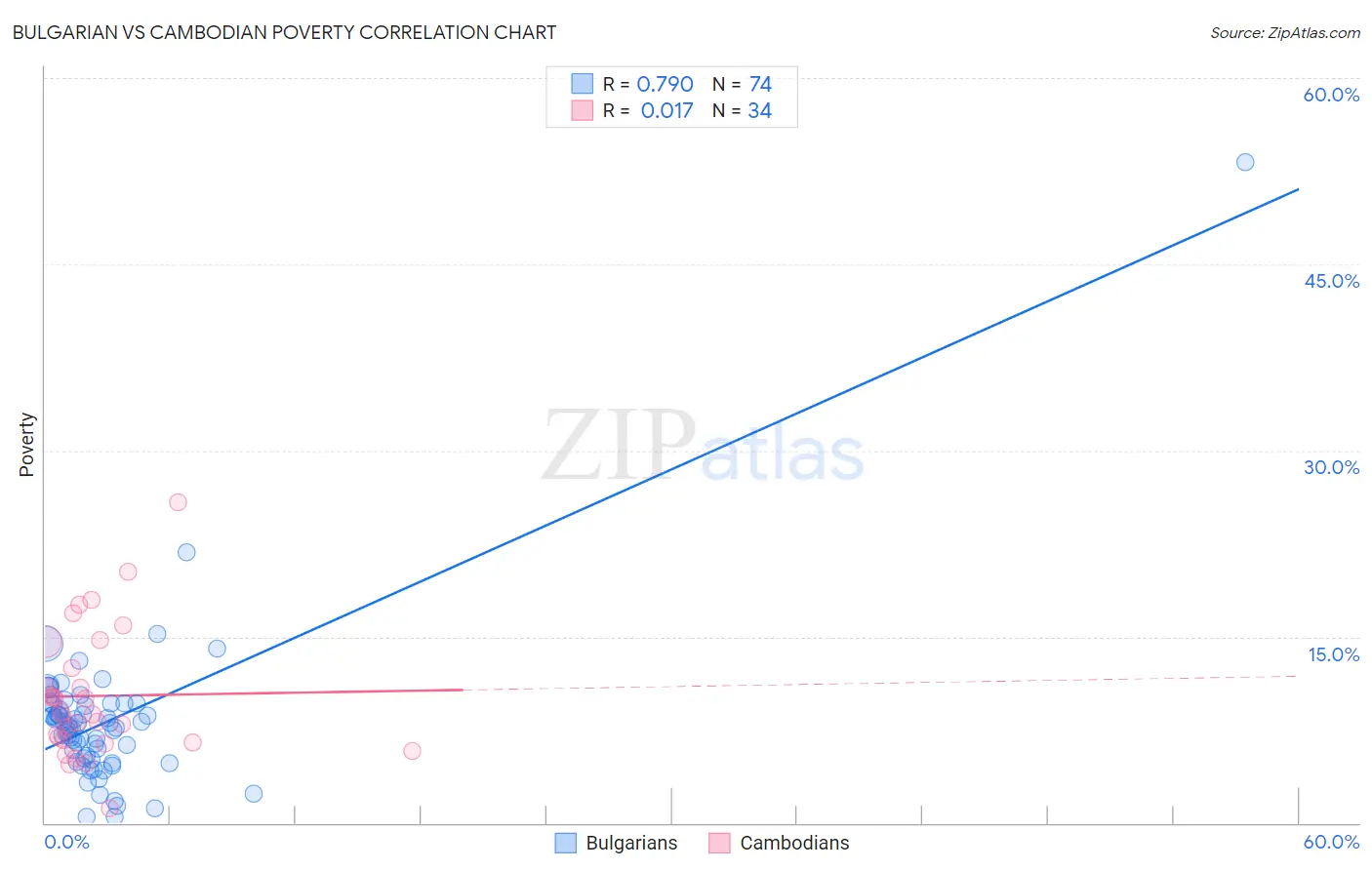 Bulgarian vs Cambodian Poverty