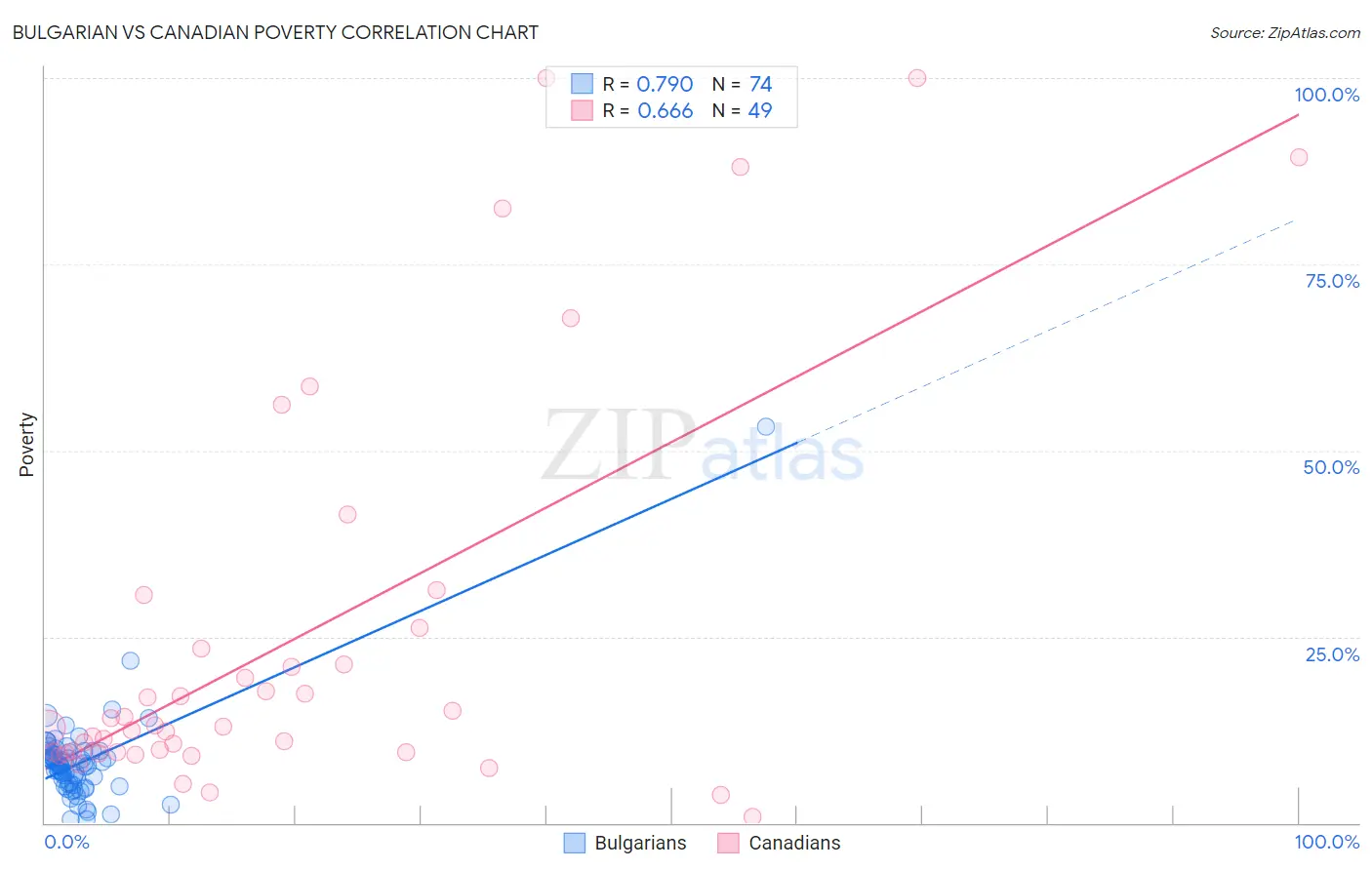 Bulgarian vs Canadian Poverty