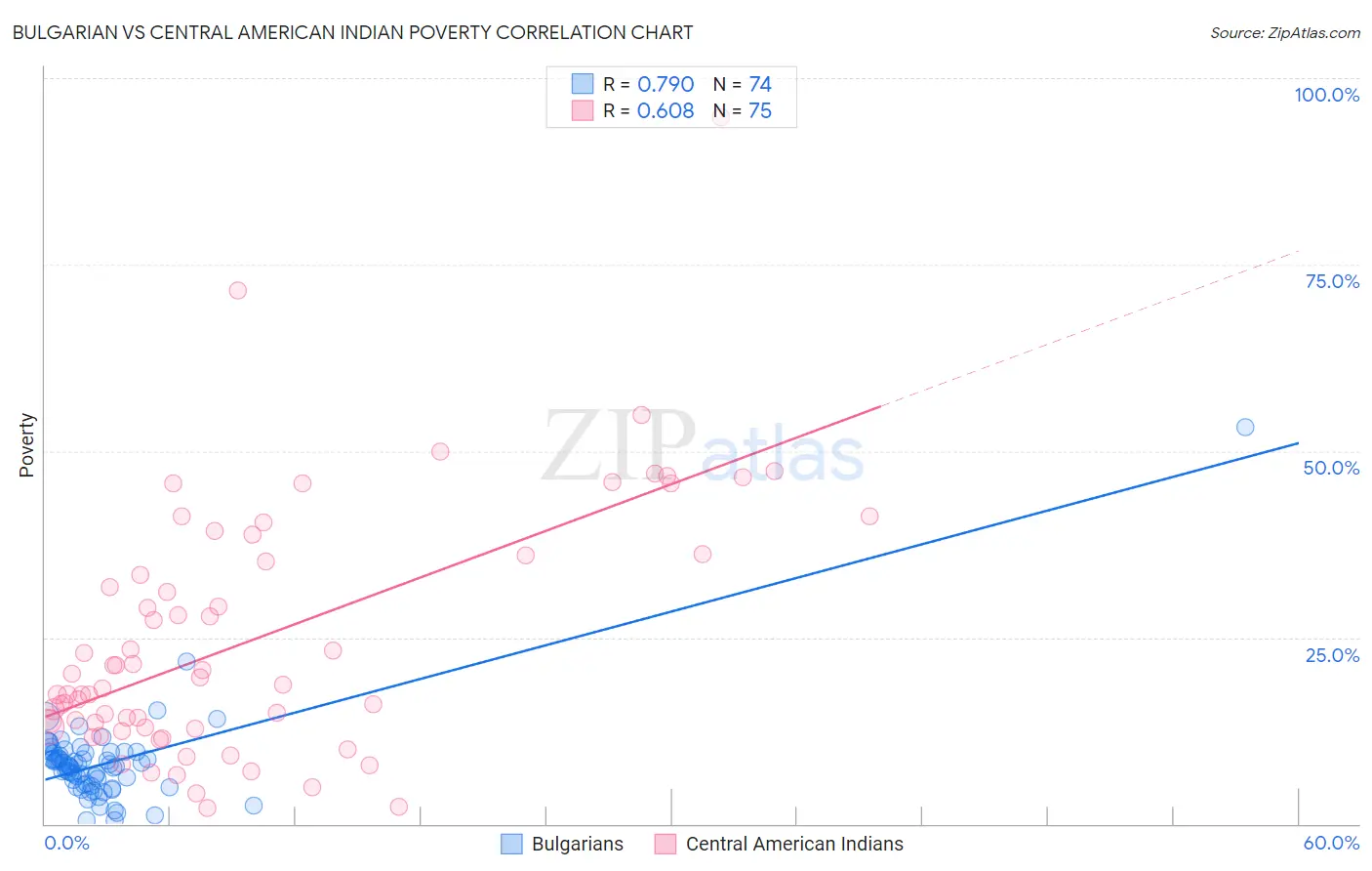 Bulgarian vs Central American Indian Poverty