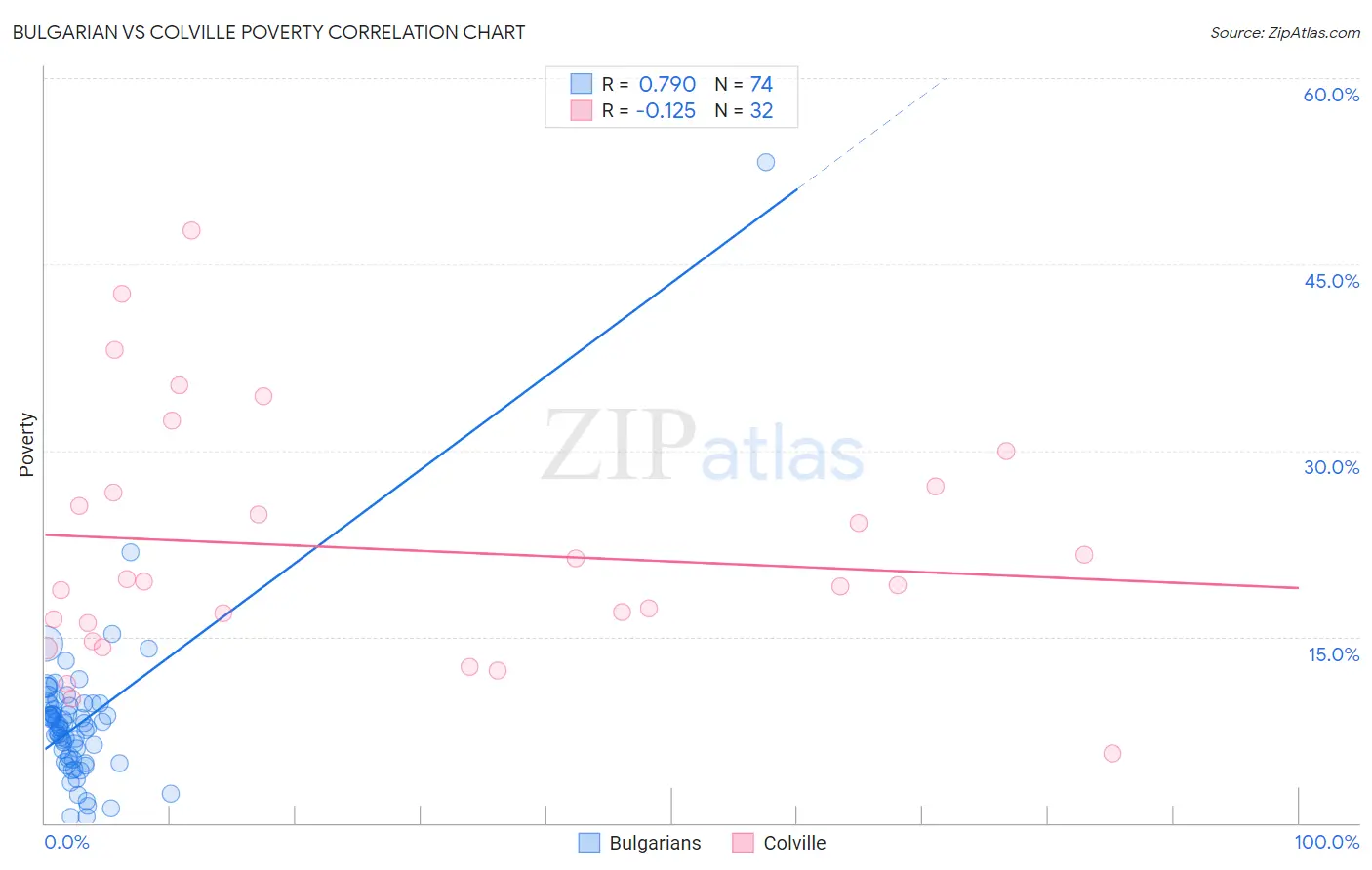 Bulgarian vs Colville Poverty