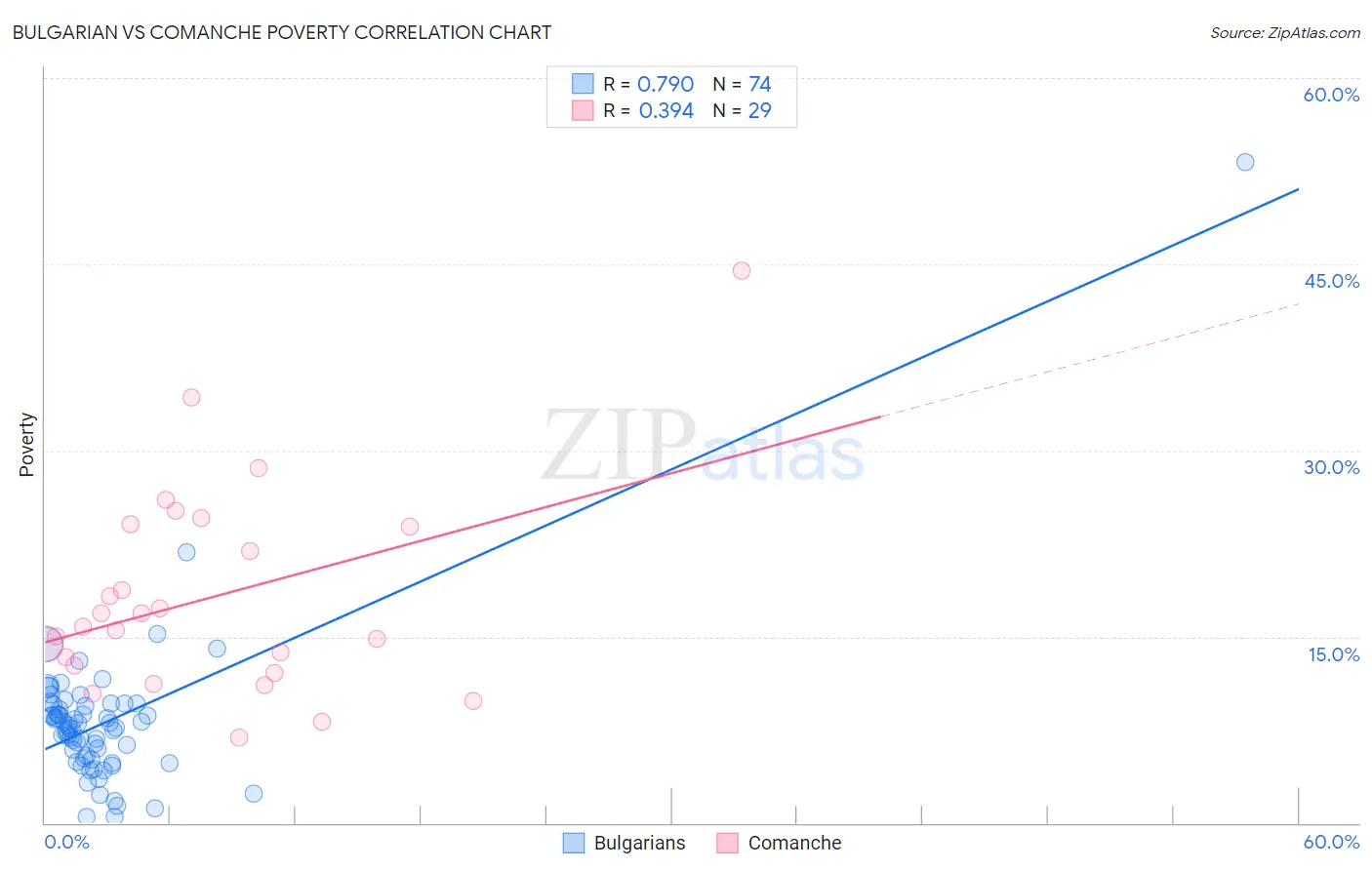 Bulgarian vs Comanche Poverty