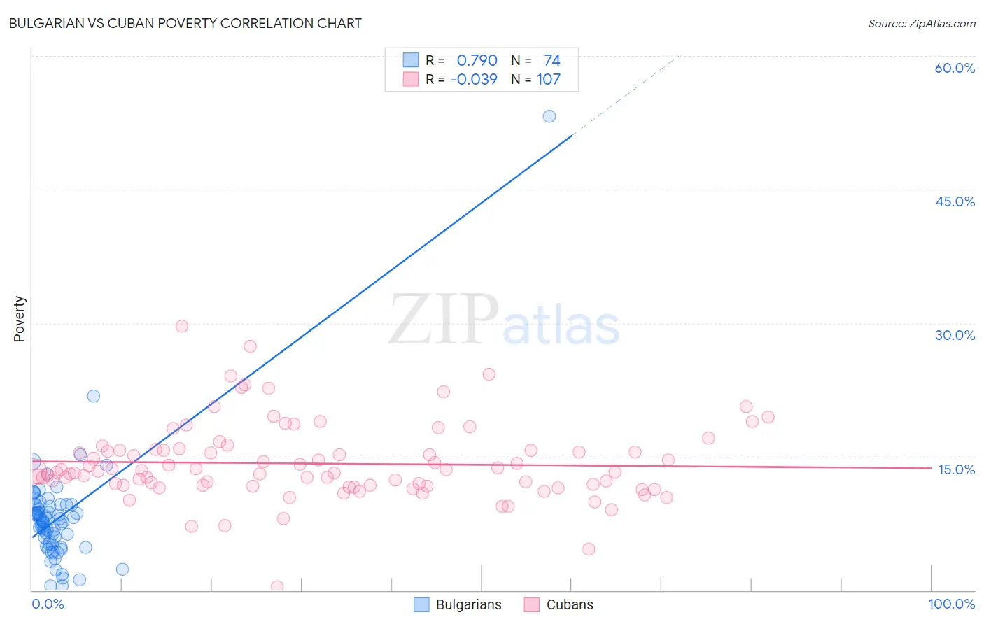 Bulgarian vs Cuban Poverty