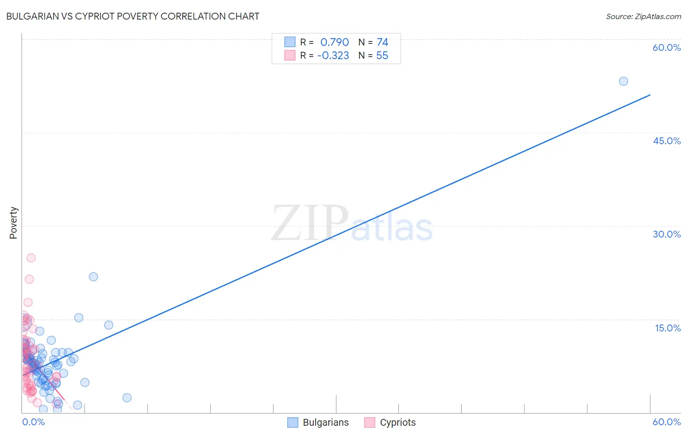 Bulgarian vs Cypriot Poverty
