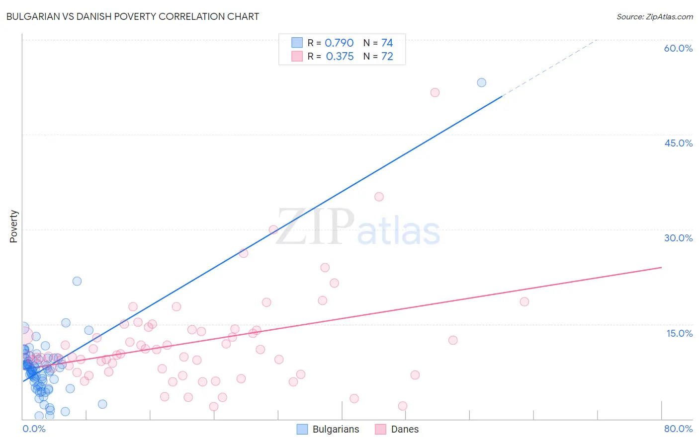 Bulgarian vs Danish Poverty