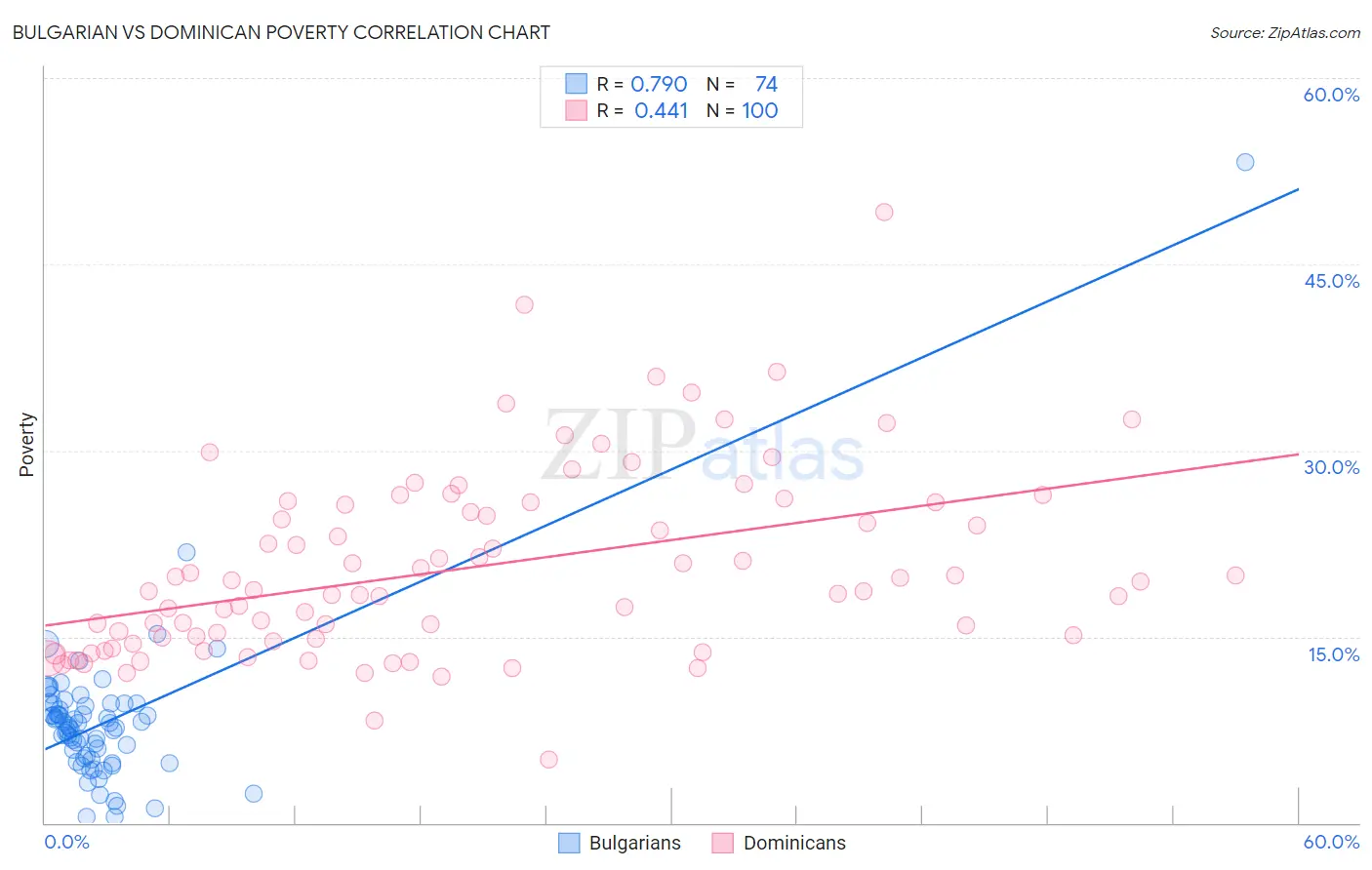 Bulgarian vs Dominican Poverty