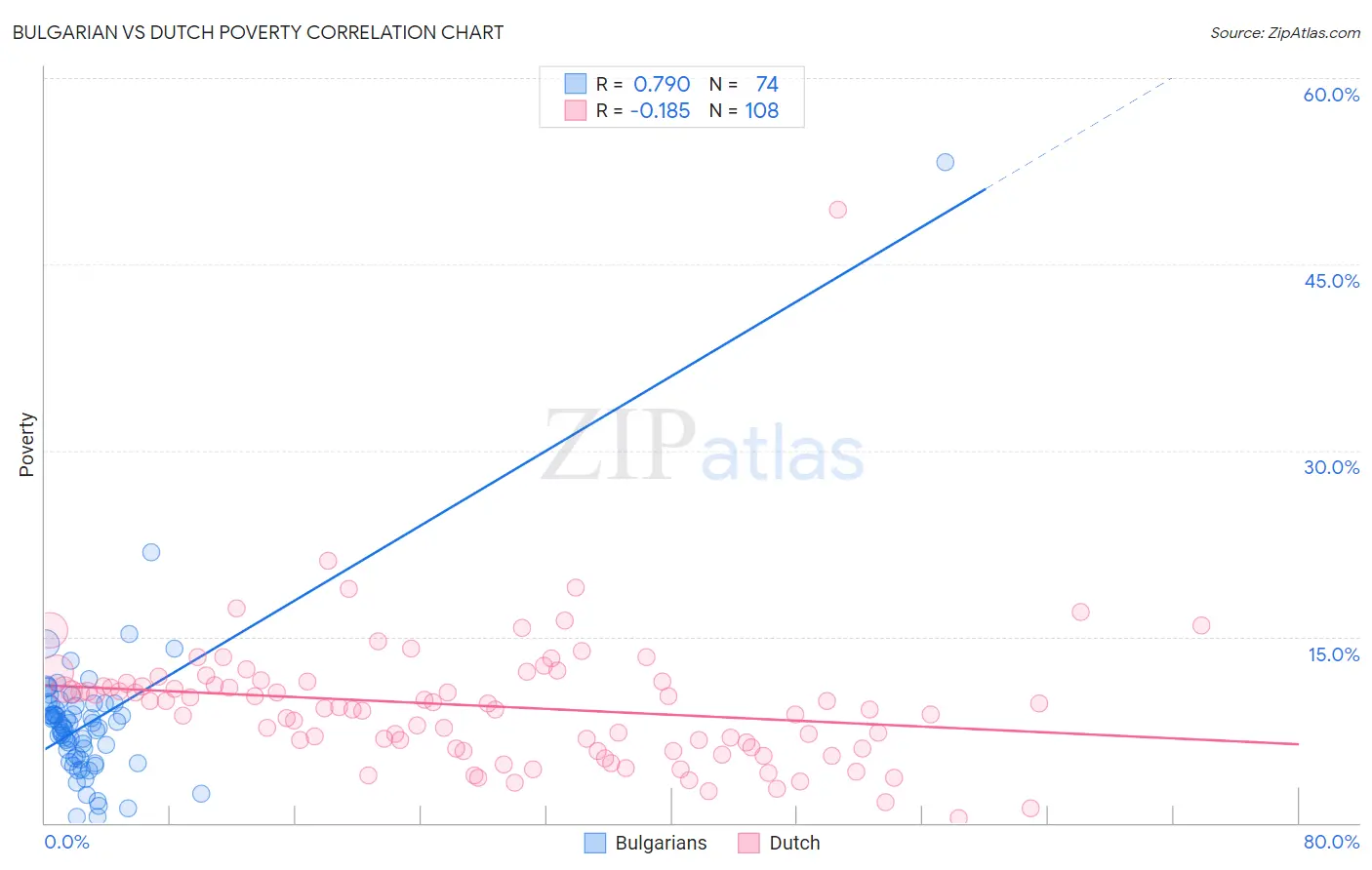 Bulgarian vs Dutch Poverty