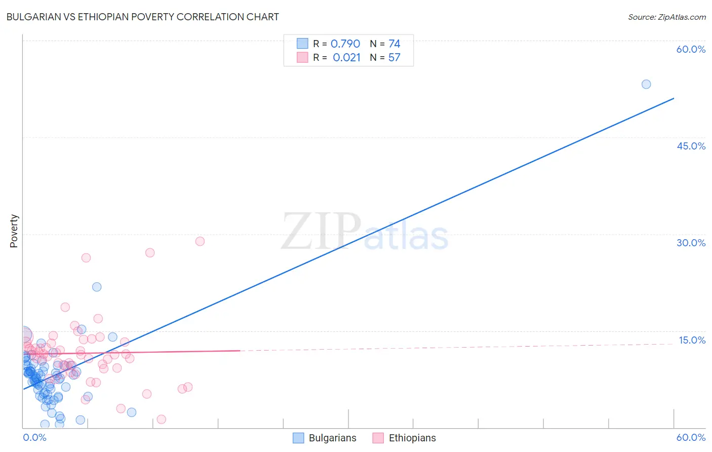 Bulgarian vs Ethiopian Poverty