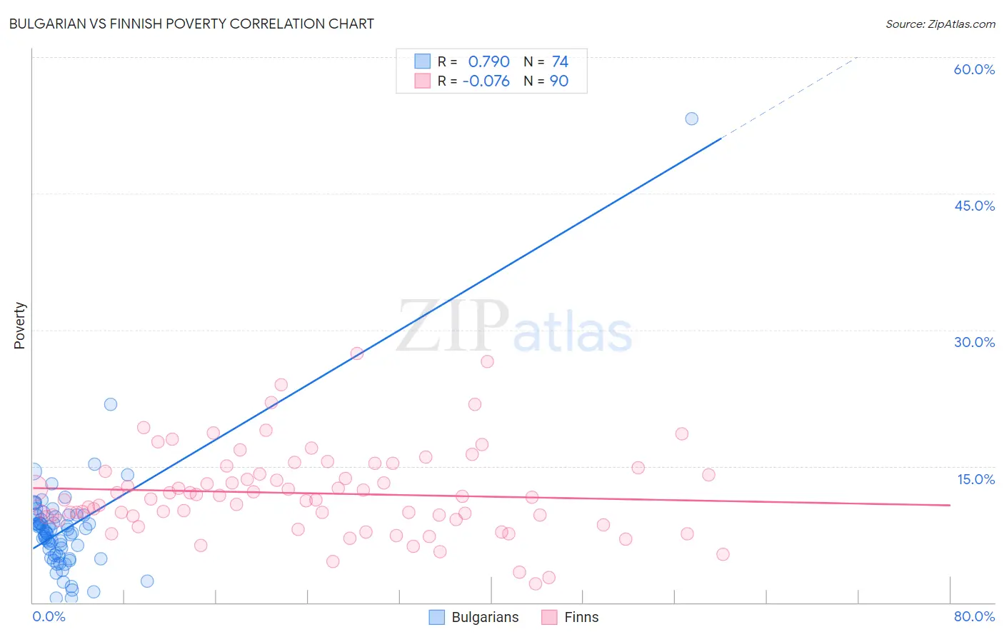 Bulgarian vs Finnish Poverty