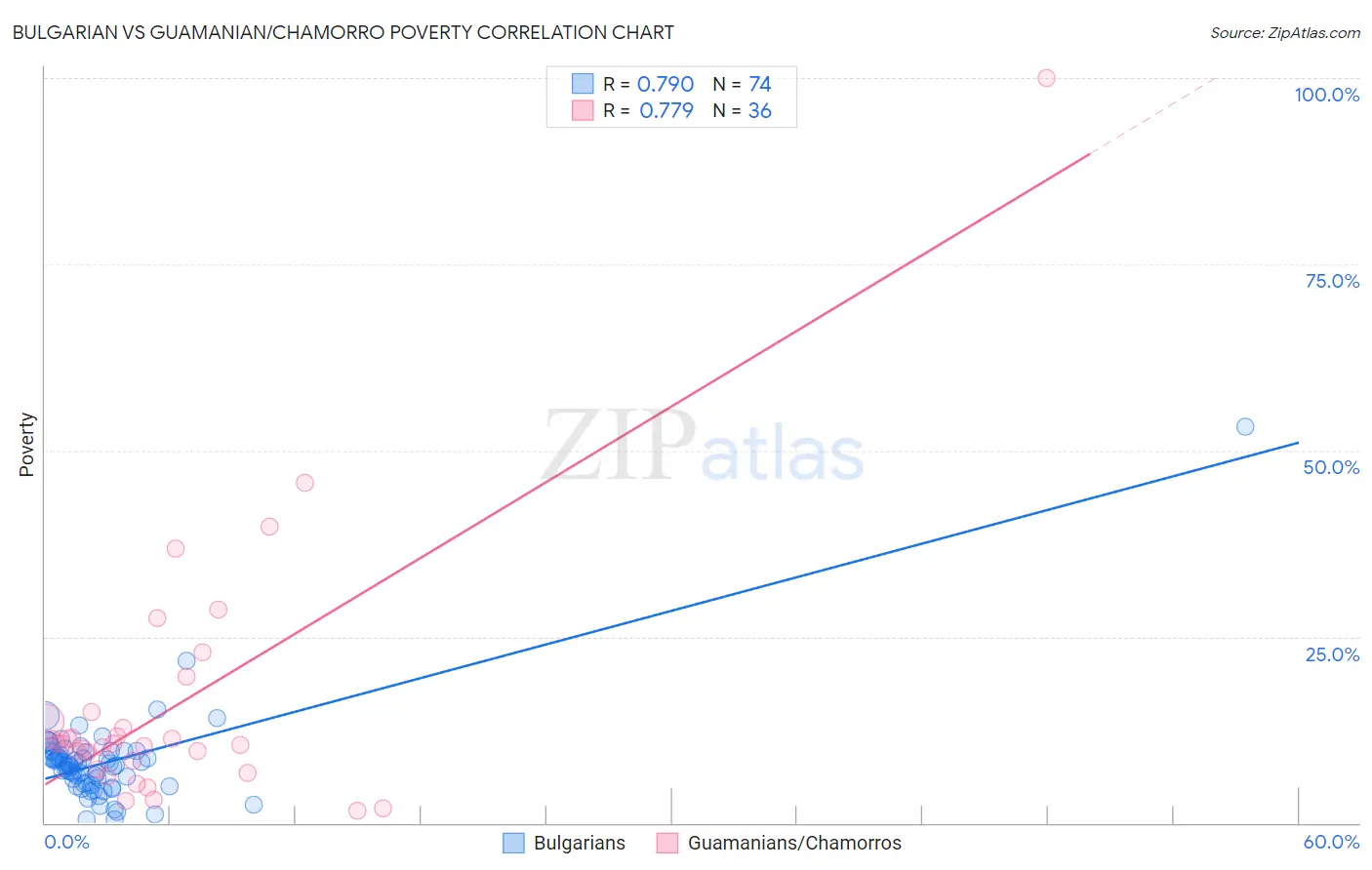 Bulgarian vs Guamanian/Chamorro Poverty