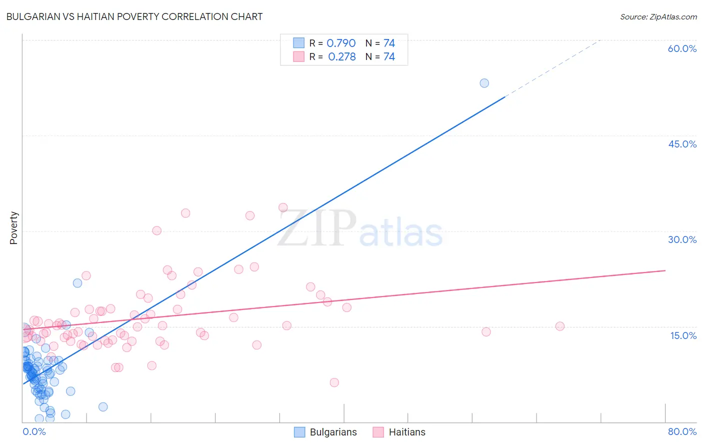 Bulgarian vs Haitian Poverty