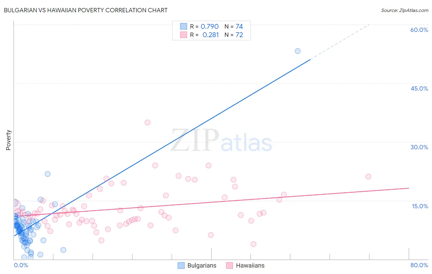 Bulgarian vs Hawaiian Poverty