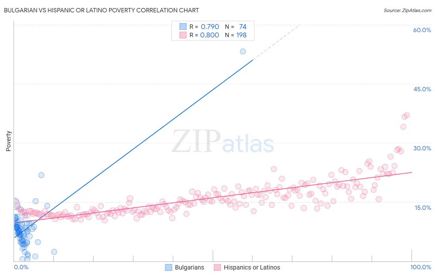 Bulgarian vs Hispanic or Latino Poverty