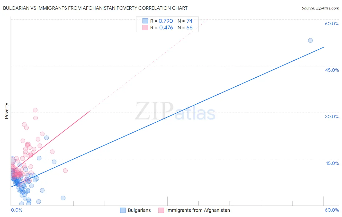 Bulgarian vs Immigrants from Afghanistan Poverty