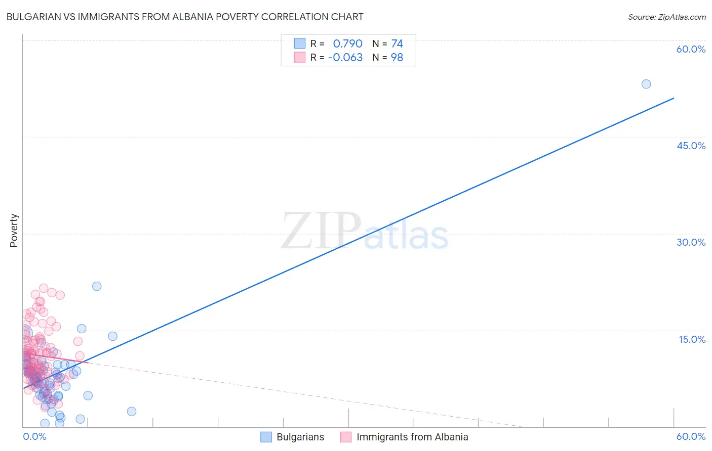 Bulgarian vs Immigrants from Albania Poverty