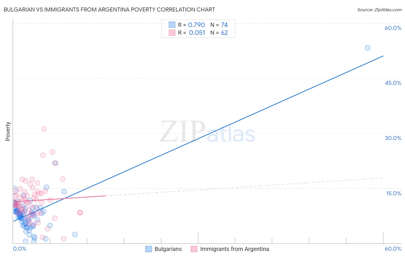 Bulgarian vs Immigrants from Argentina Poverty