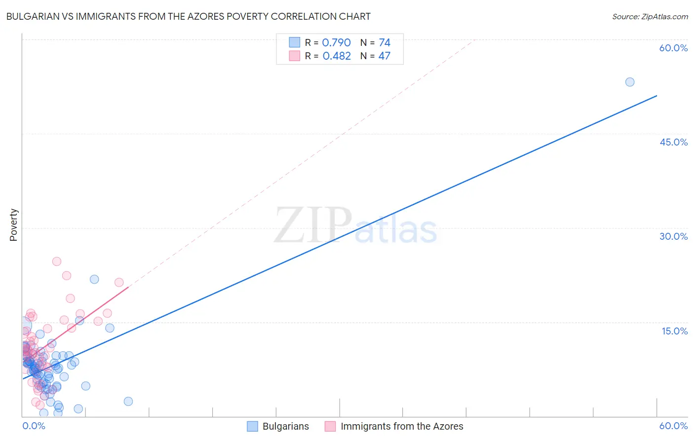 Bulgarian vs Immigrants from the Azores Poverty