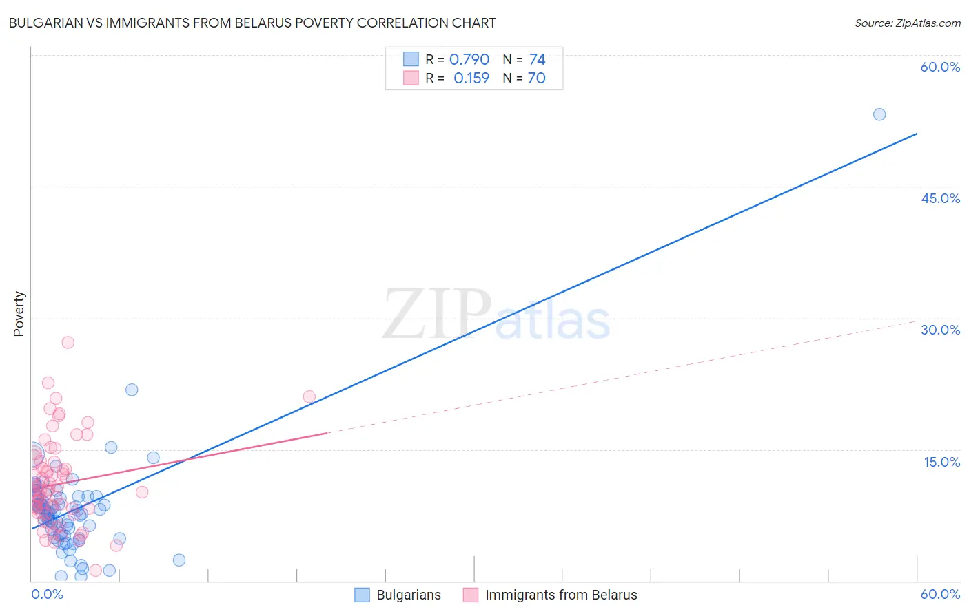 Bulgarian vs Immigrants from Belarus Poverty