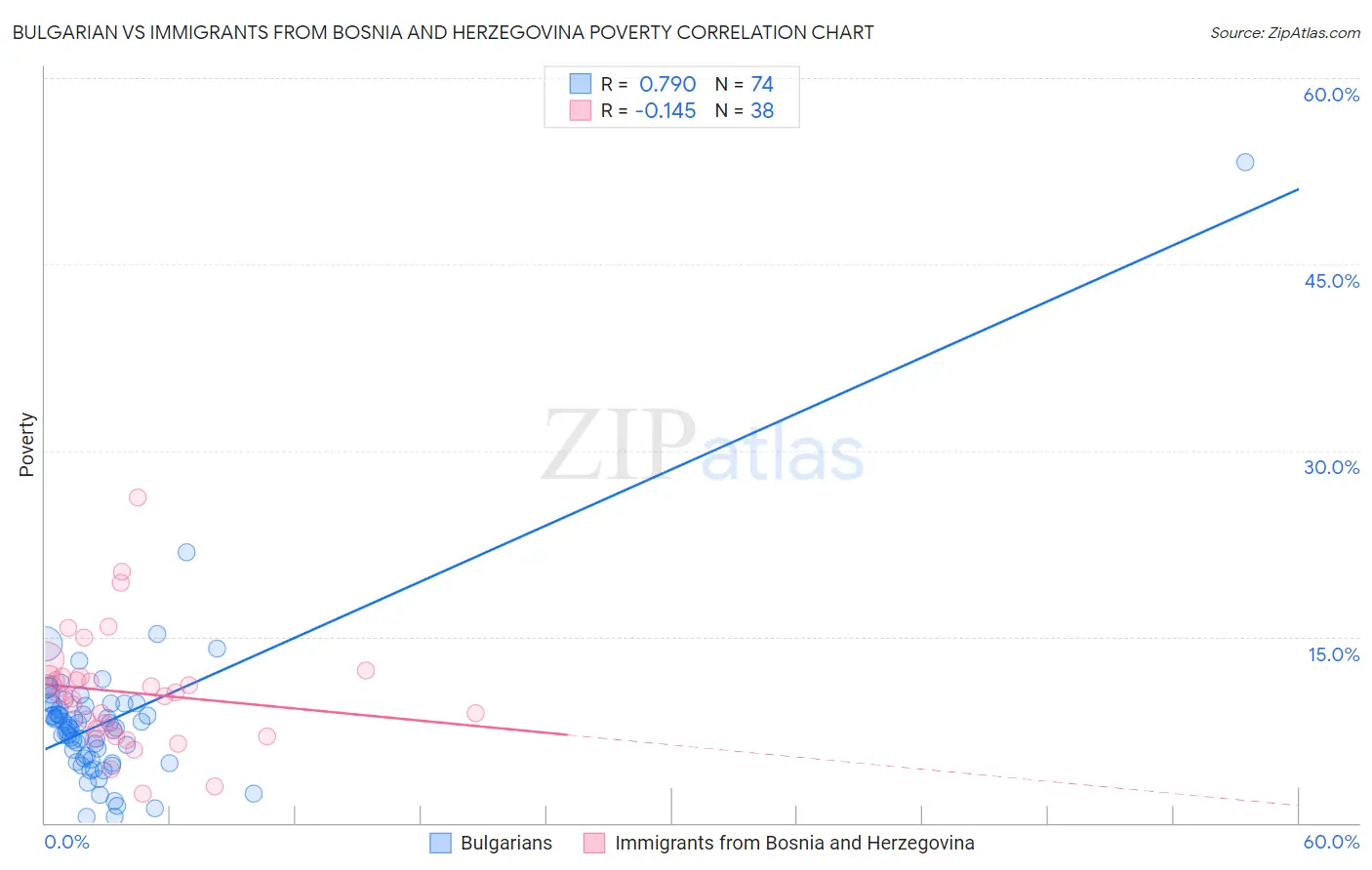 Bulgarian vs Immigrants from Bosnia and Herzegovina Poverty