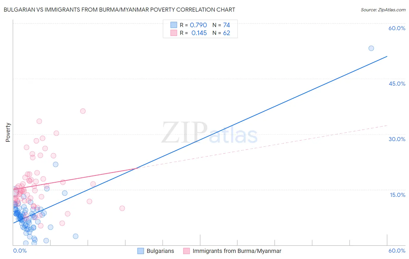 Bulgarian vs Immigrants from Burma/Myanmar Poverty