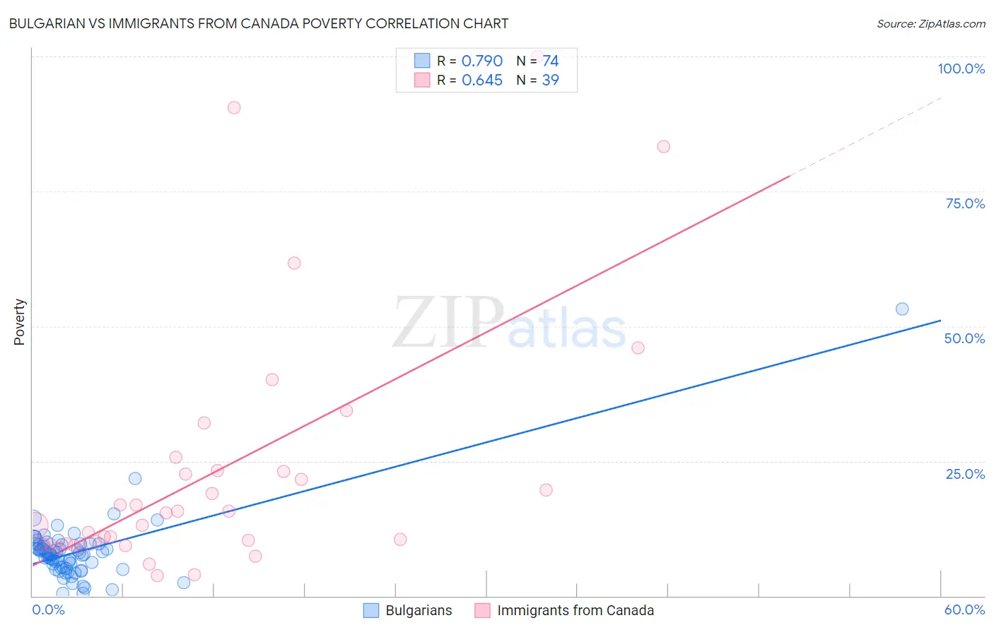 Bulgarian vs Immigrants from Canada Poverty