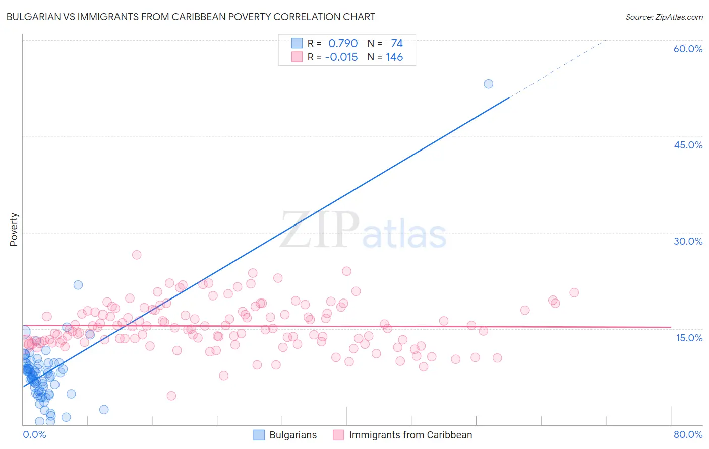 Bulgarian vs Immigrants from Caribbean Poverty