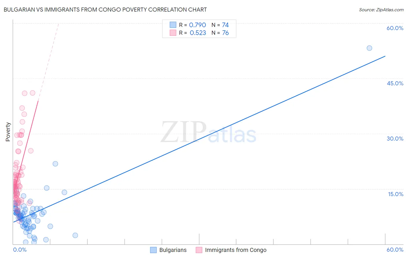 Bulgarian vs Immigrants from Congo Poverty