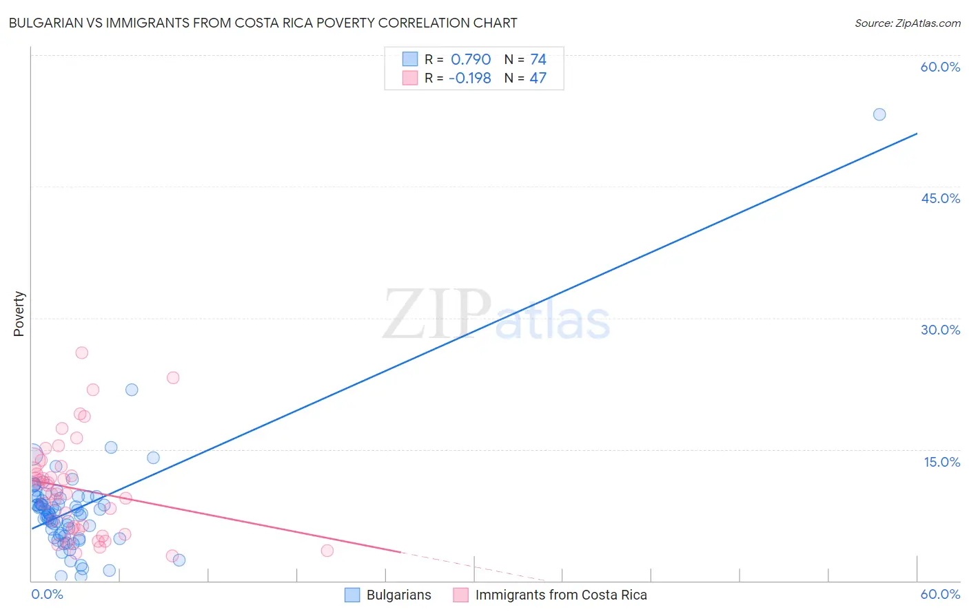 Bulgarian vs Immigrants from Costa Rica Poverty