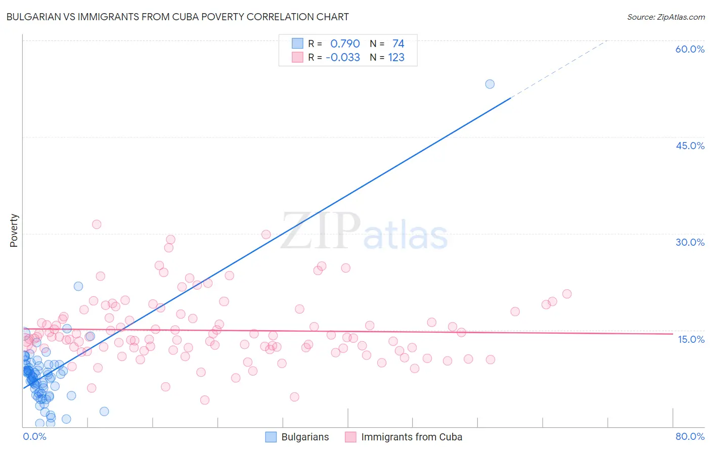 Bulgarian vs Immigrants from Cuba Poverty