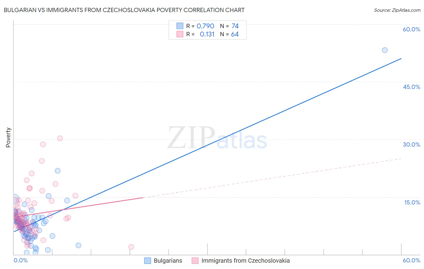 Bulgarian vs Immigrants from Czechoslovakia Poverty