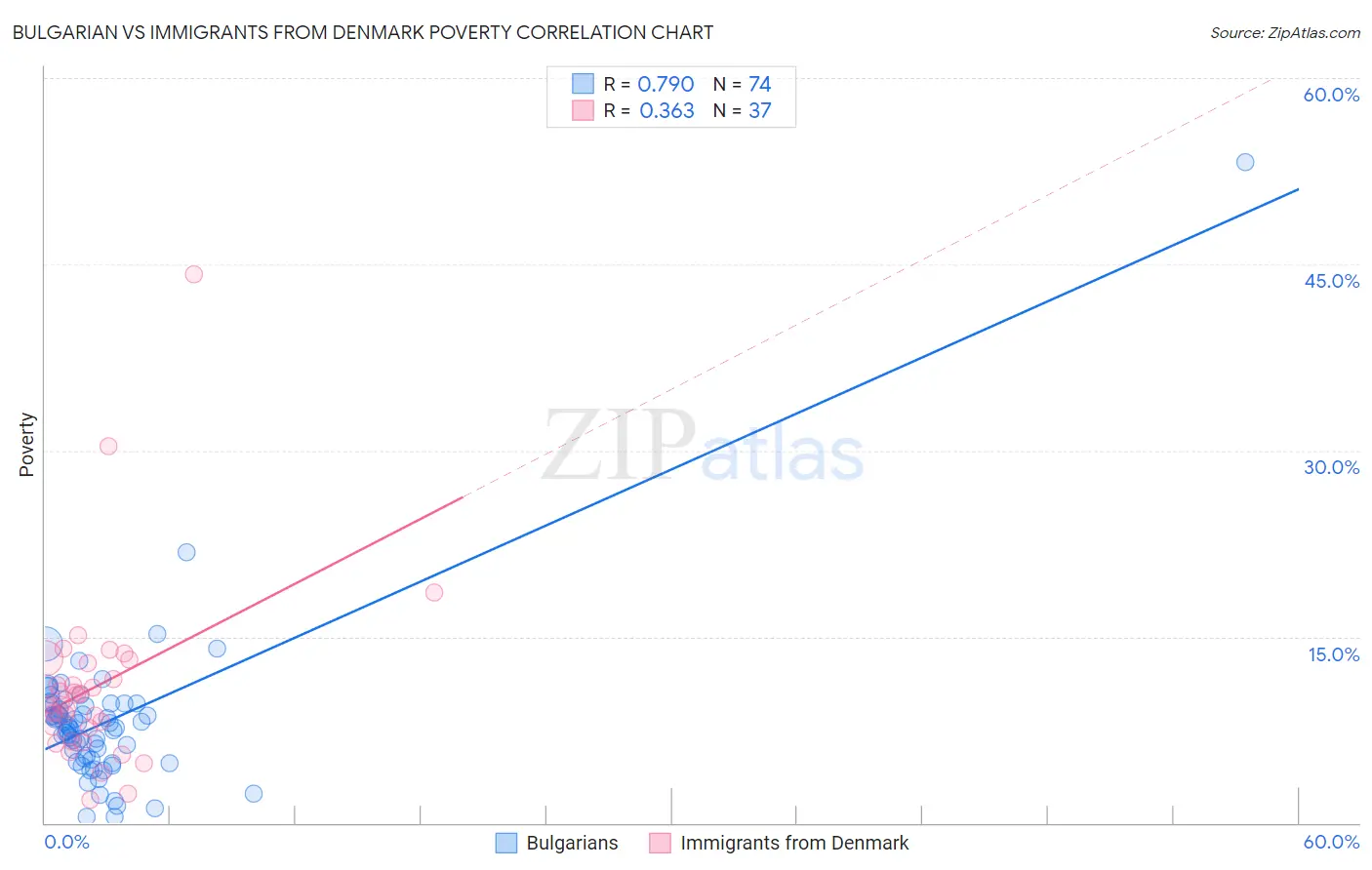 Bulgarian vs Immigrants from Denmark Poverty