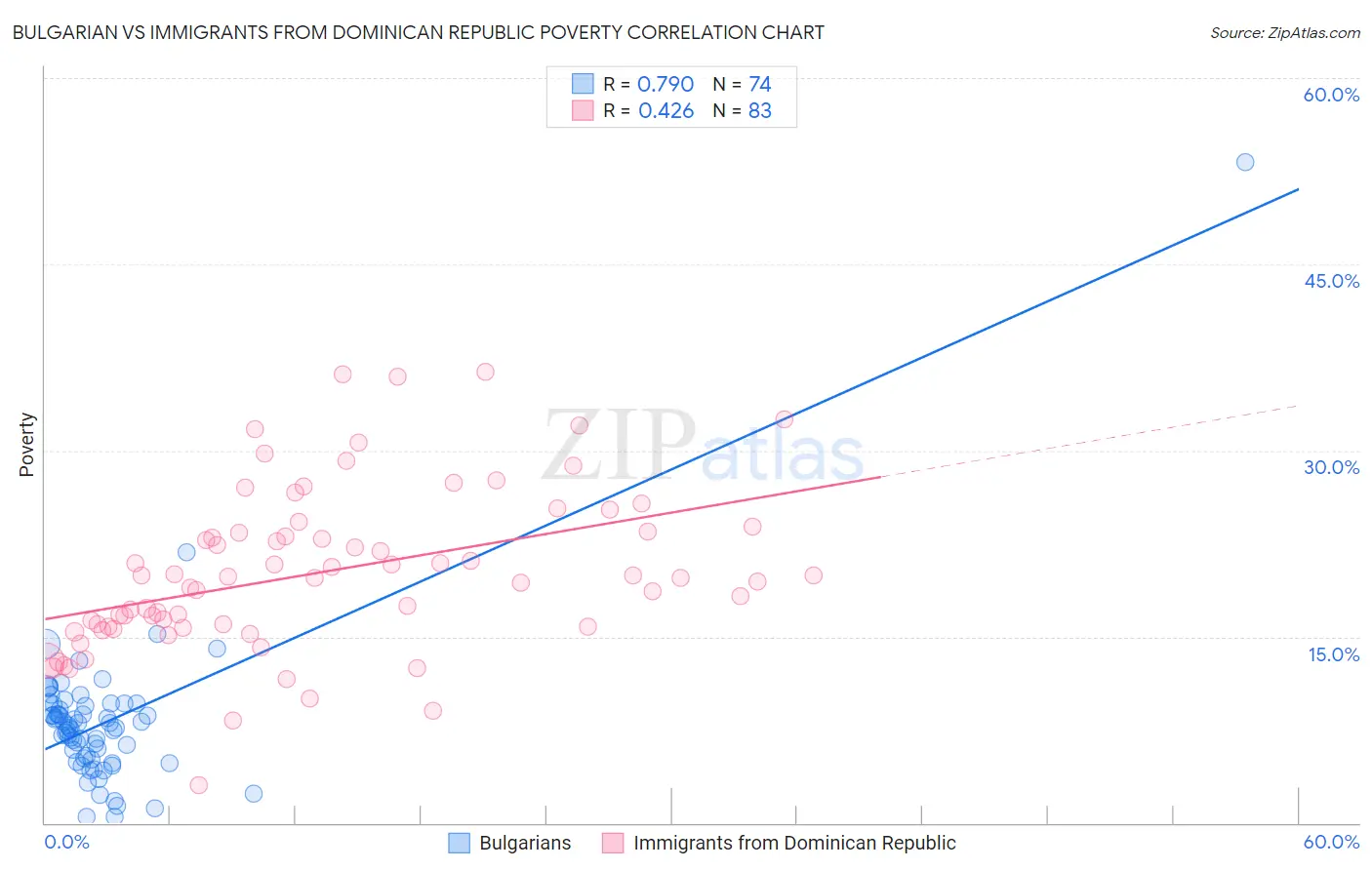 Bulgarian vs Immigrants from Dominican Republic Poverty