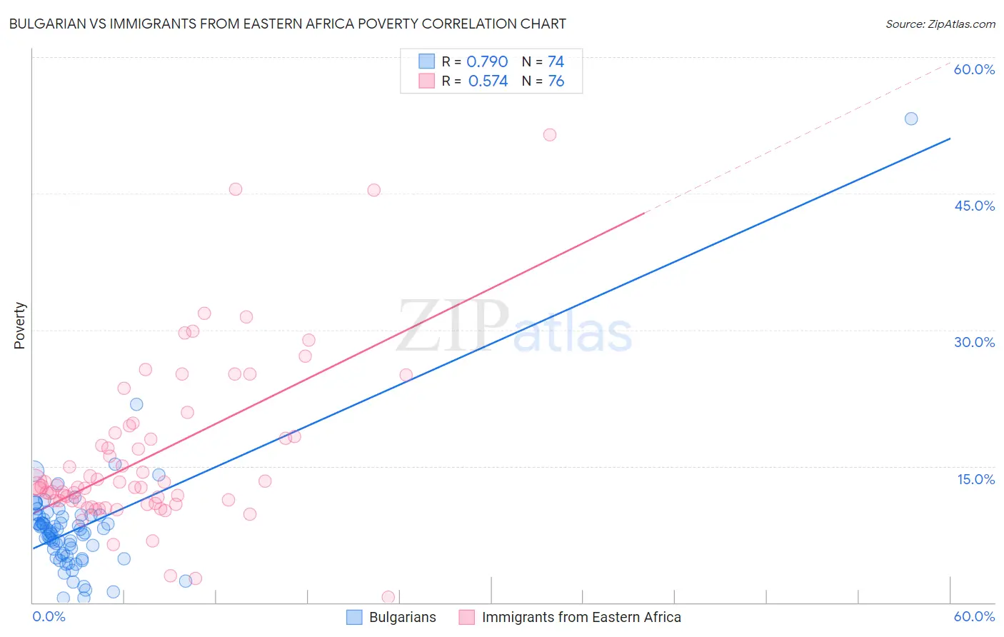 Bulgarian vs Immigrants from Eastern Africa Poverty
