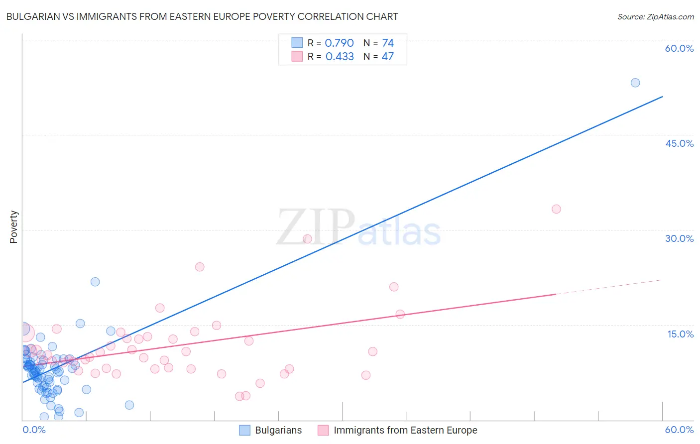 Bulgarian vs Immigrants from Eastern Europe Poverty