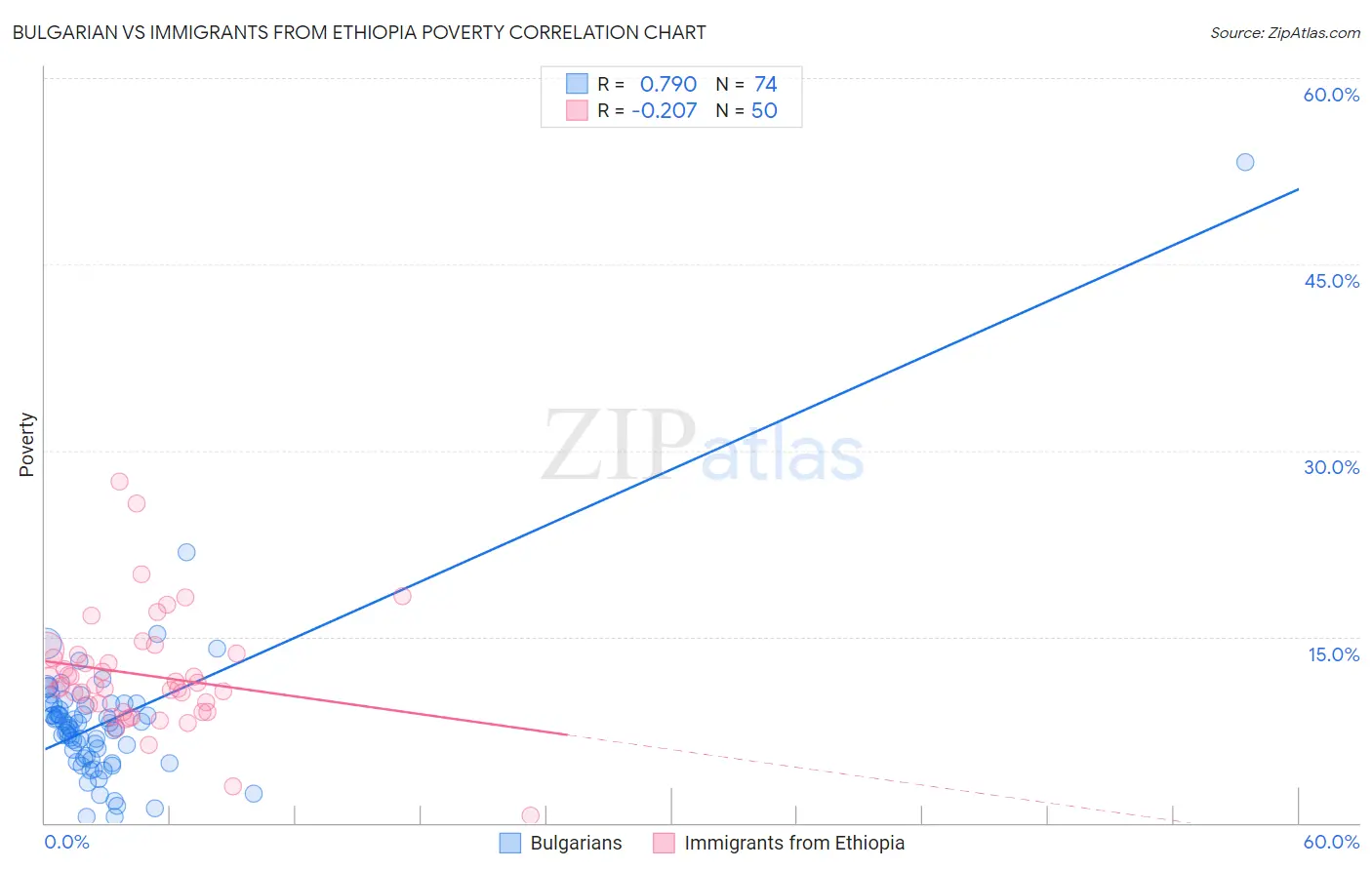 Bulgarian vs Immigrants from Ethiopia Poverty