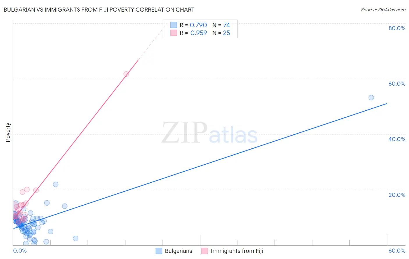 Bulgarian vs Immigrants from Fiji Poverty