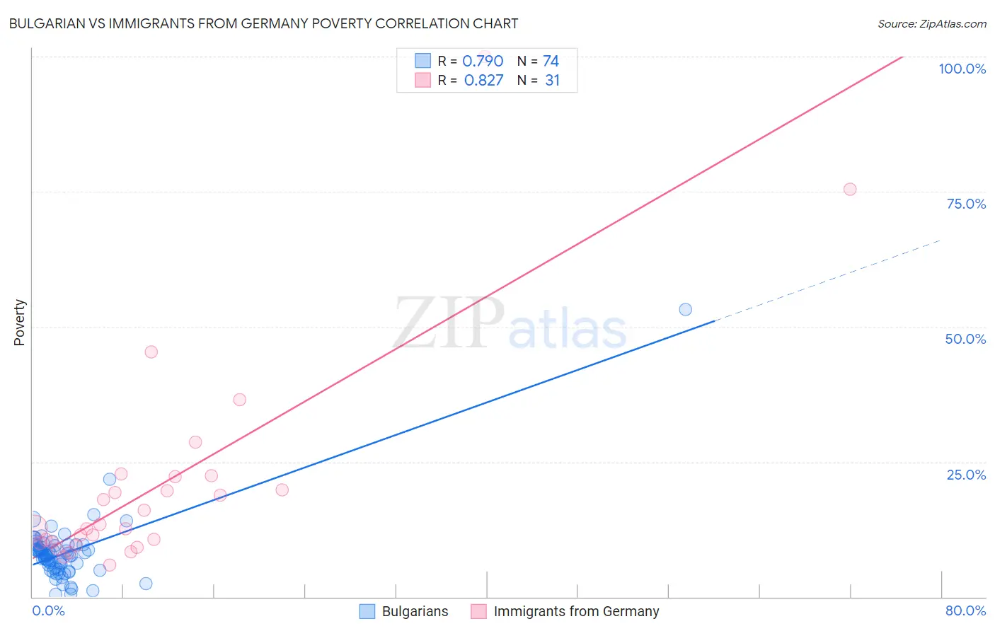 Bulgarian vs Immigrants from Germany Poverty