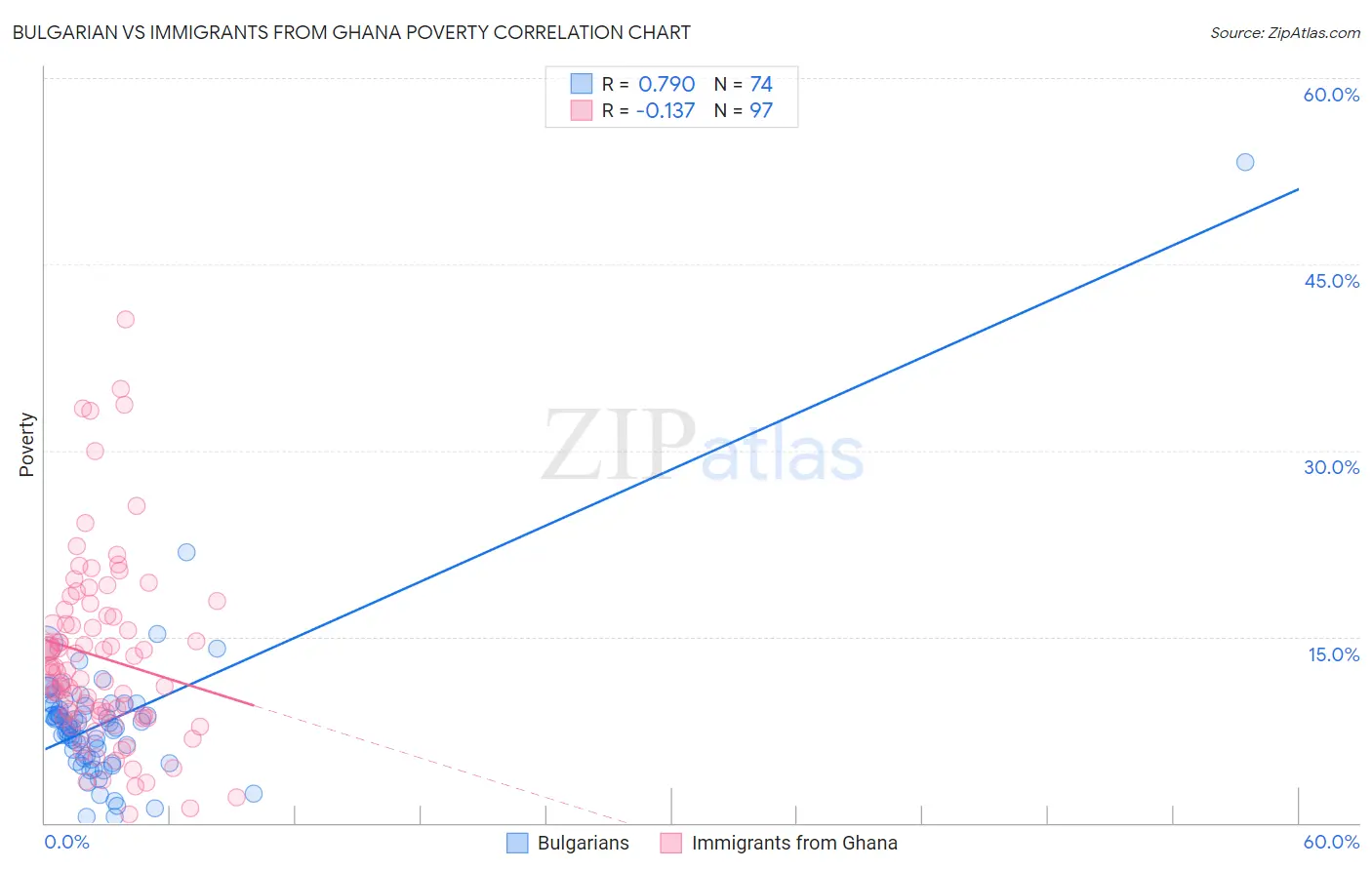 Bulgarian vs Immigrants from Ghana Poverty
