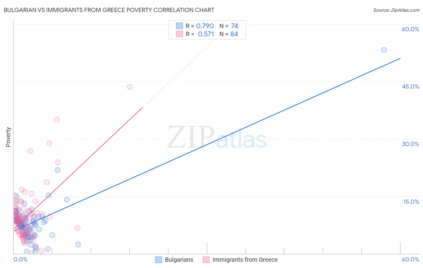 Bulgarian vs Immigrants from Greece Poverty