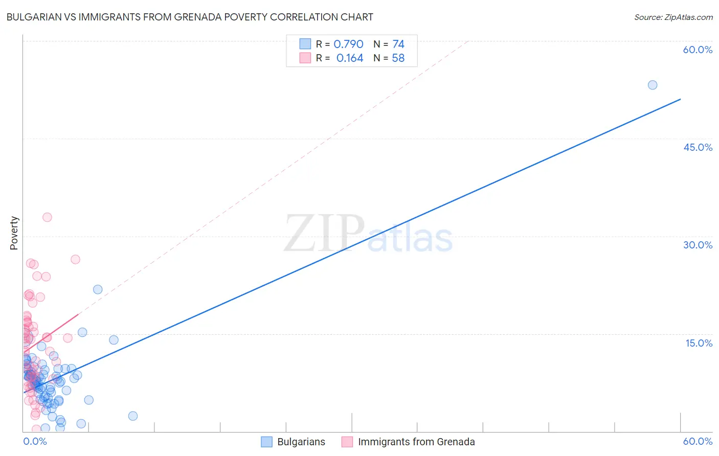 Bulgarian vs Immigrants from Grenada Poverty