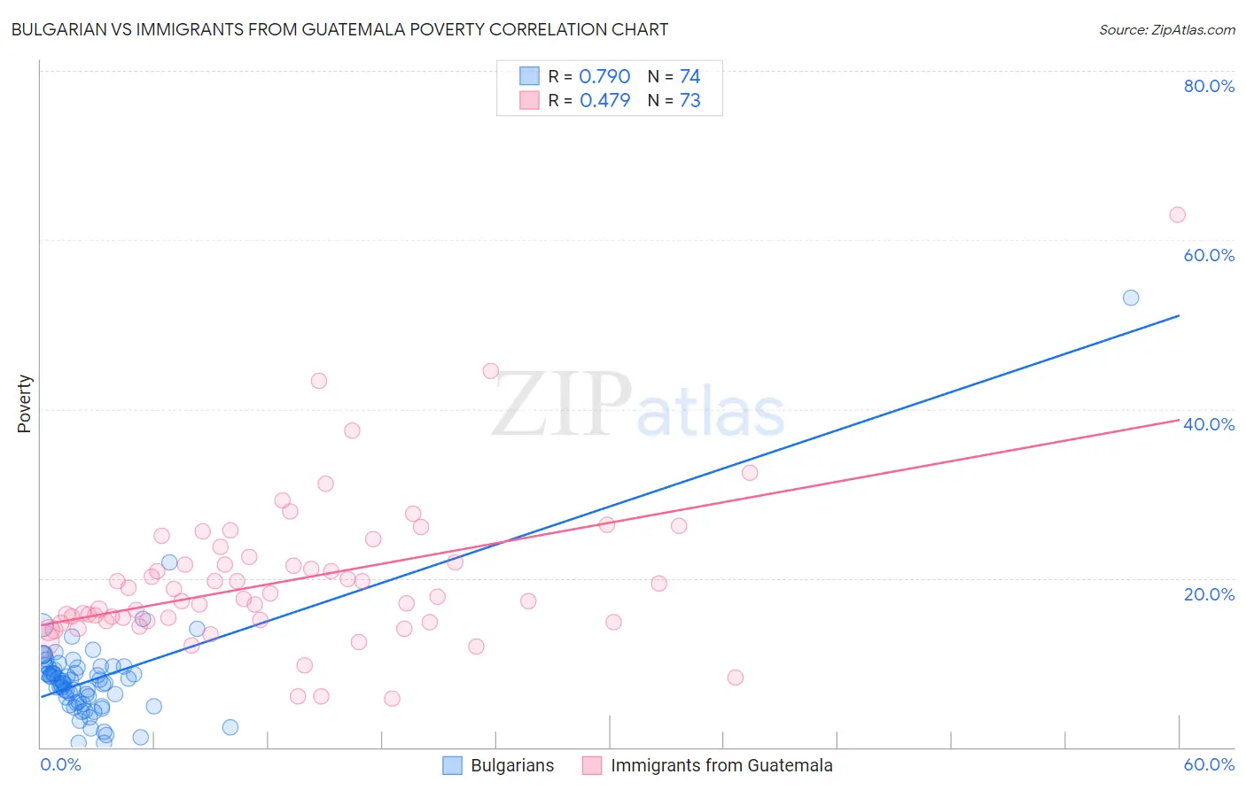 Bulgarian vs Immigrants from Guatemala Poverty