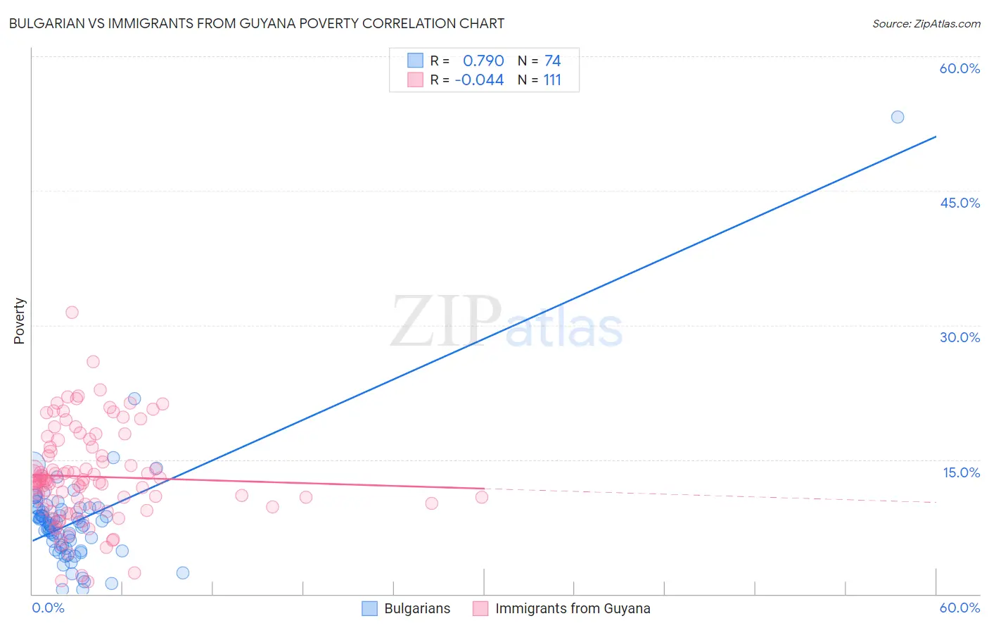 Bulgarian vs Immigrants from Guyana Poverty